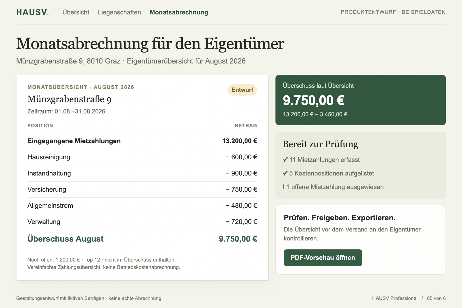 Die Monatsabrechnung für den Eigentümer: Mieteingänge und Kostenpositionen des Monats, der Überschuss und eine Prüfliste vor Freigabe und PDF-Export.