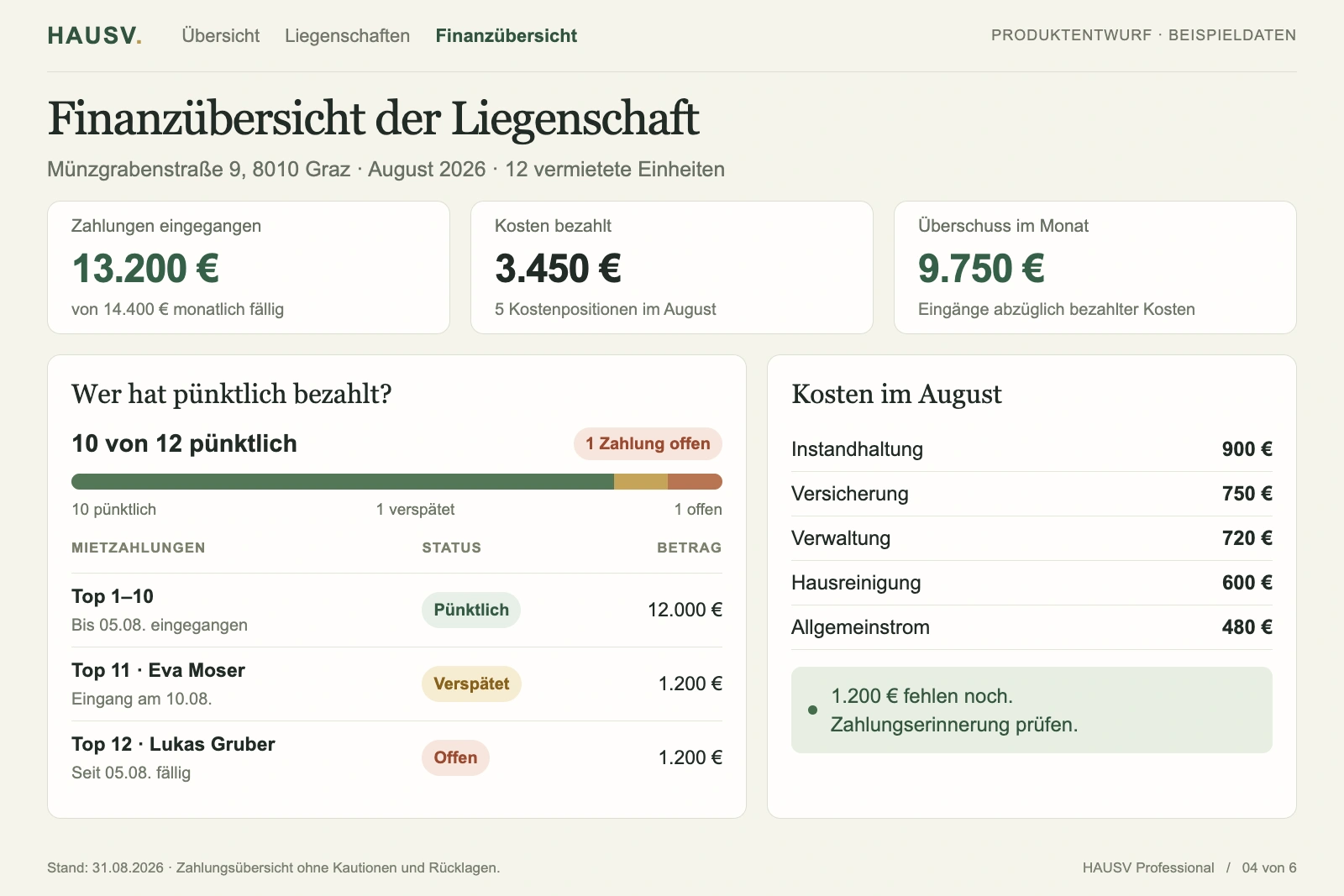 Die Finanzübersicht einer Liegenschaft: eingegangene Zahlungen, bezahlte Kosten und Überschuss im Monat, dazu wer pünktlich bezahlt hat und welche Zahlung noch offen ist.
